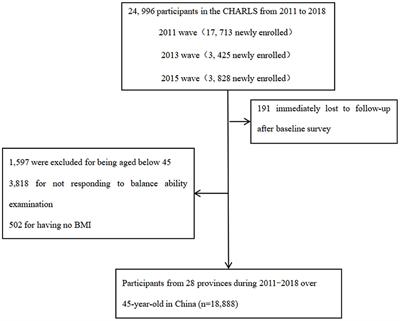 Balance ability and all-cause death in middle-aged and older adults: A prospective cohort study